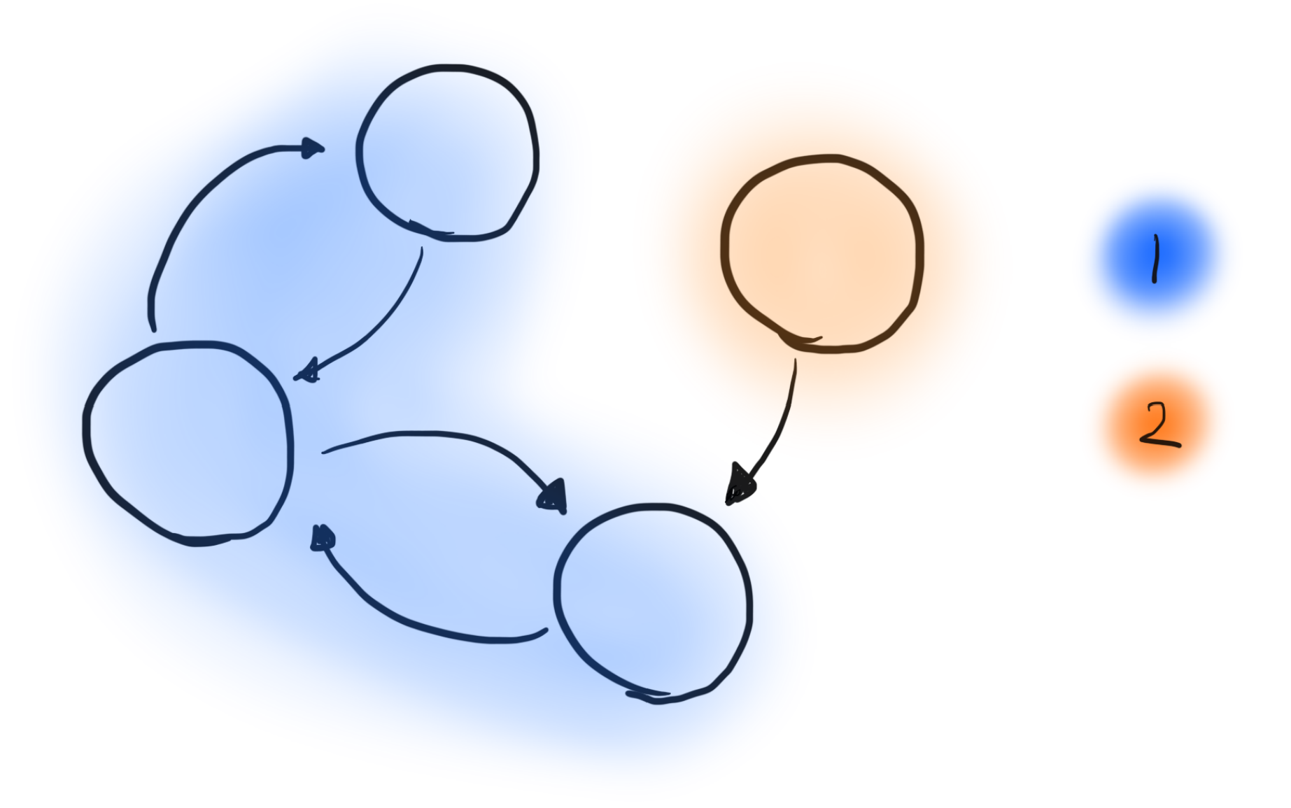 Previous depndency graph with mutually recursive groups highlighted.