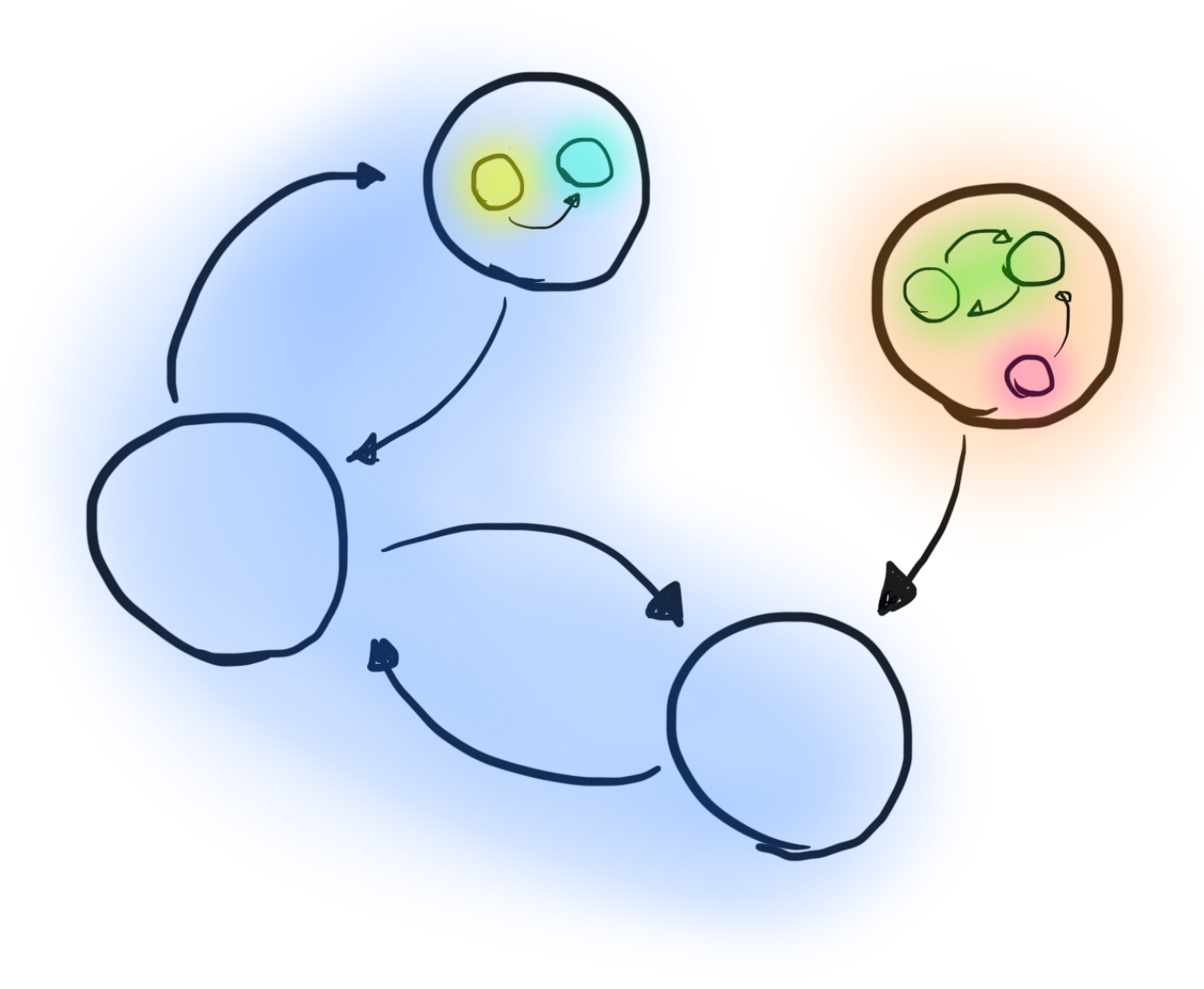 Augmented dependency graph with mutually recursive groups highlighted.