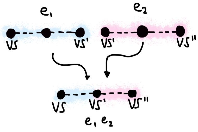 Two evaluation chains, one starting in "vs" and ending in "vs'", and one starting in "vs'" and ending in "vs''", are combined into one. The new chain starts in "vs", ends in "vs''", and has "vs'" in the middle.