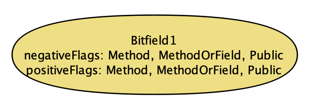 Alloy’s output satisfying “a bit field exists”