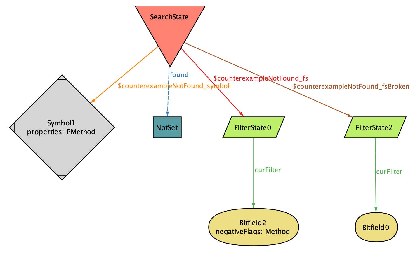 Figure representing the initial state according to Alloy