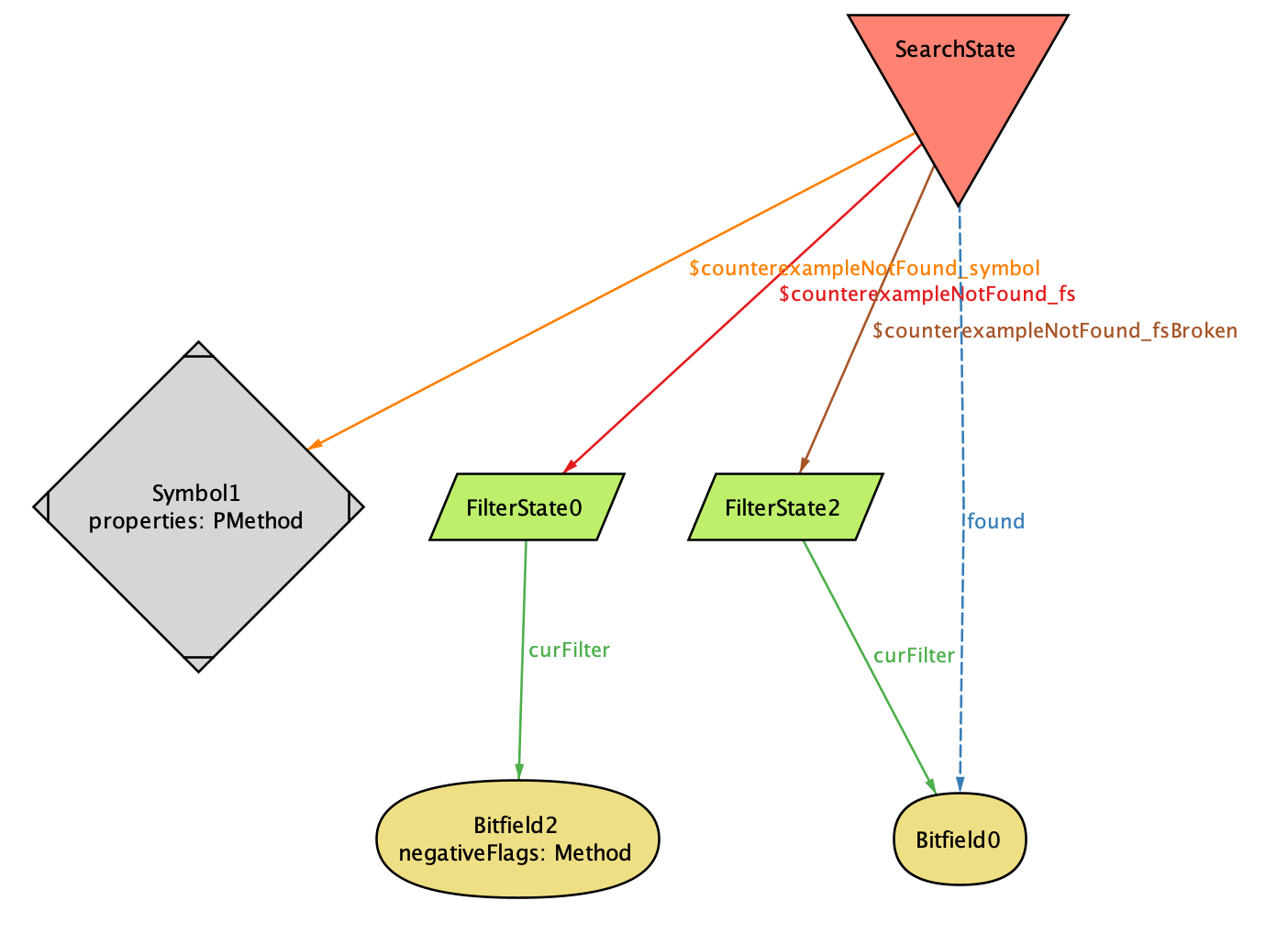 Figure representing the final state according to Alloy