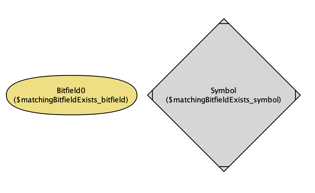 Alloy’s output satisfying “a bit field that matches a symbol exists”