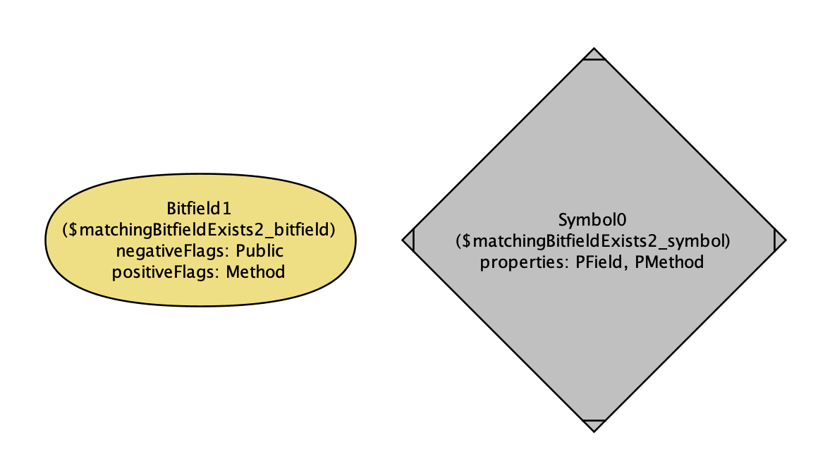 Alloy’s spiced up output satisfying “a bit field that matches a symbol exists”