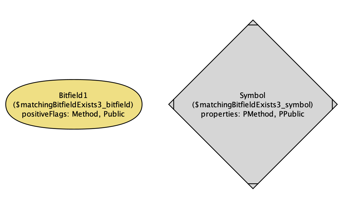 Alloy’s spiced up output satisfying “a bit field that matches a symbol exists”