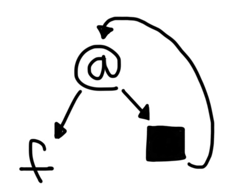 The initial graph of let x = f x in x.