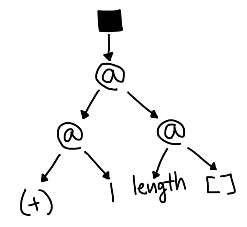 The graph of length [1] after the body of length is expanded.