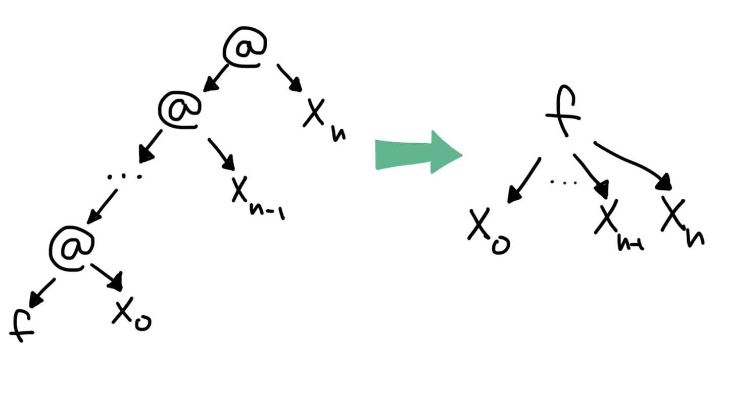 The new visual notation used in this section.