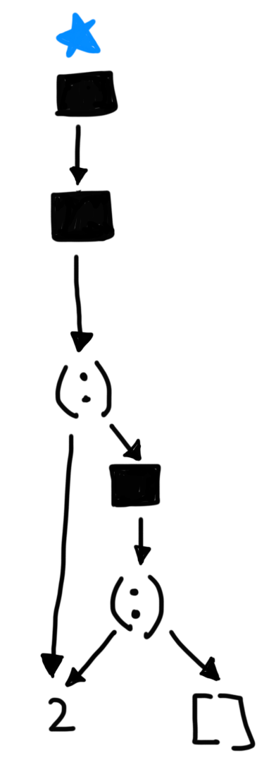 The result of reducing doRepMax [1,2].