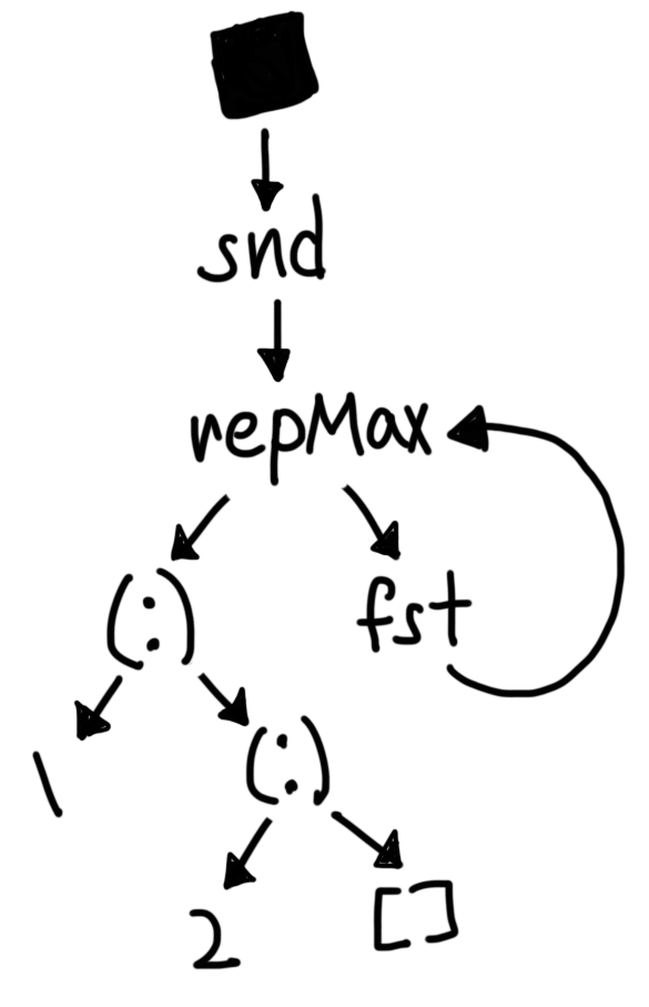The first step of reducing doRepMax [1,2].