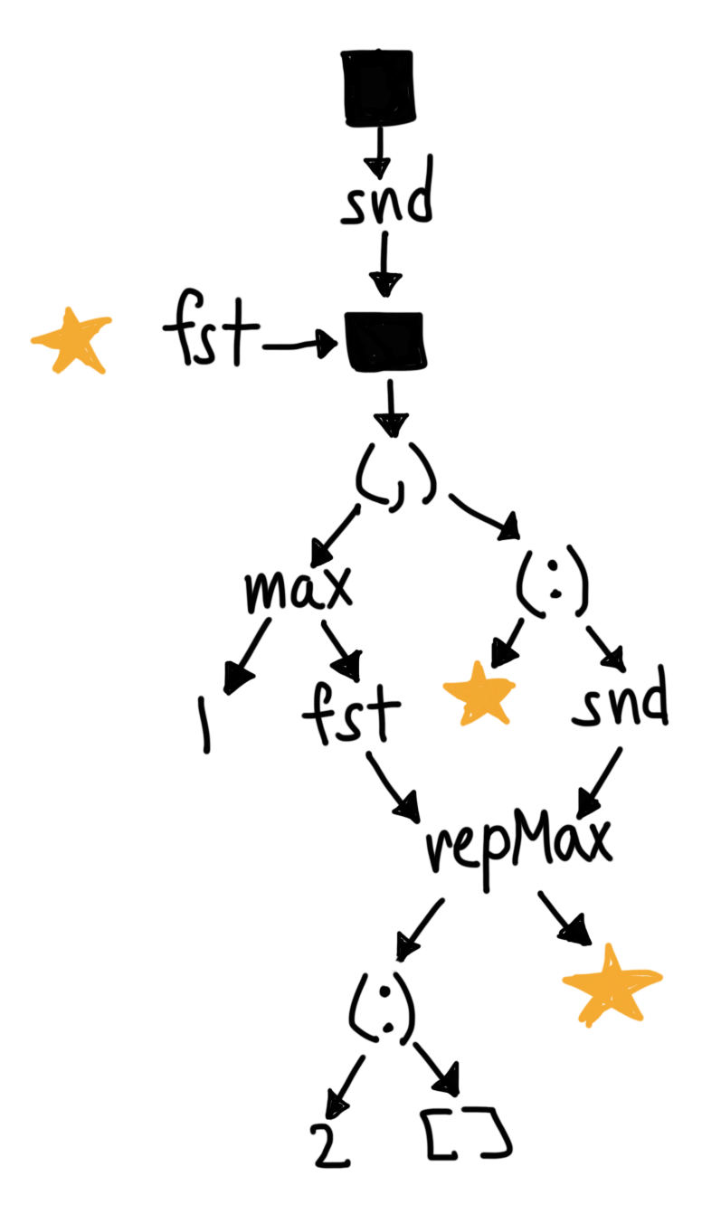The second step of reducing doRepMax [1,2].