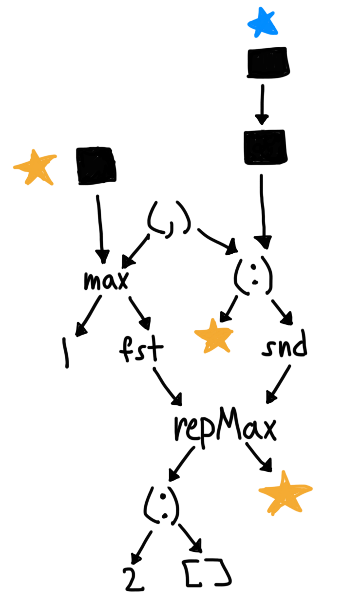 The fourth step of reducing doRepMax [1,2].