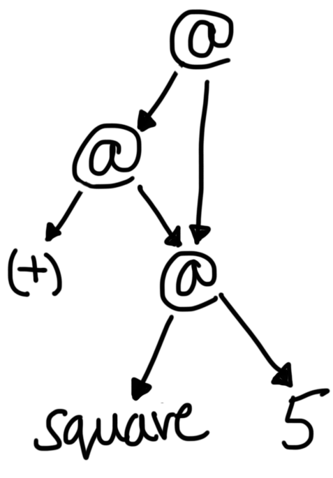 The initial graph of let x = square 5 in x + x.