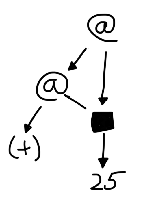 The graph of let x = square 5 in x + x after square 5 is reduced.